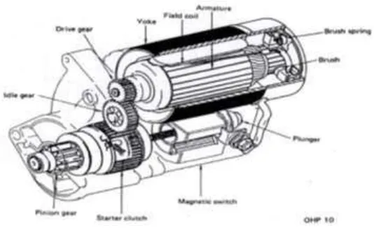 Gambar 1. Motor Starter Reduksi (Toyota Astra, 1994: 14) 