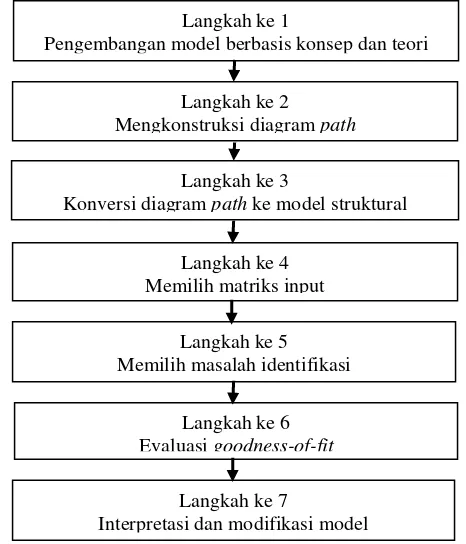 Gambar  6  Langkah-langkah pendekatan SEM (Hair et al. 1998) 