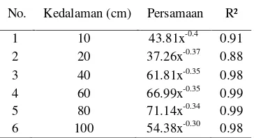 Tabel 1  Persamaan kalibrasi contoh tanah tiap kedalaman 