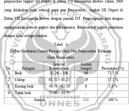 Tabel : 4 Daftar Gambaran Umum Persepsi Guru Non Penjasorkes Terhadap     