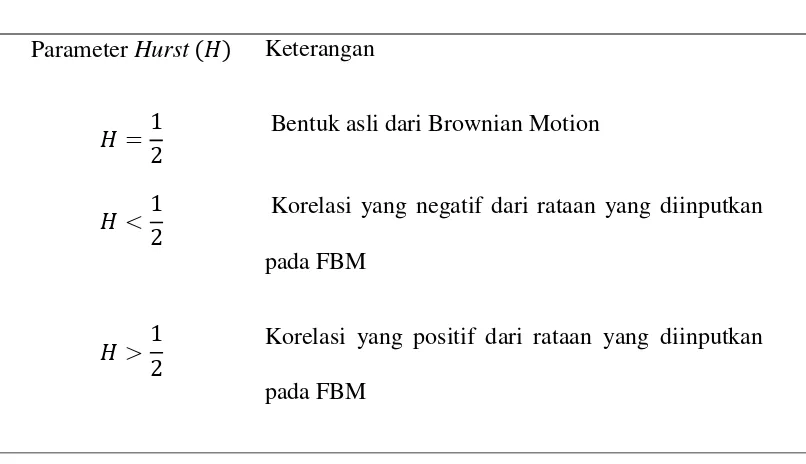 Tabel 1.Parameter Hurst dengan korelasi Fractional Brownian Motion