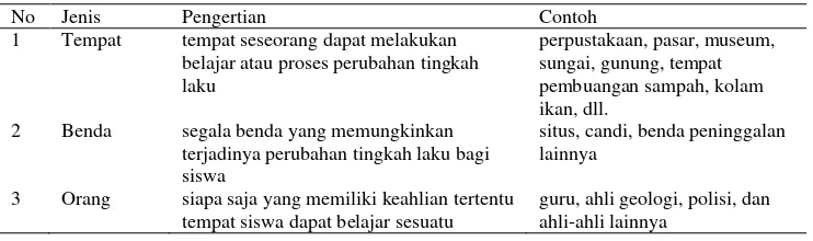 Tabel 2.1 Sumber Belajar Berdasarkan Jenisnya 