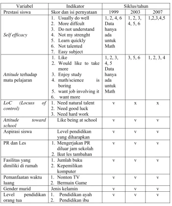 Tabel-1. Variabel dari kuesioner siswa 