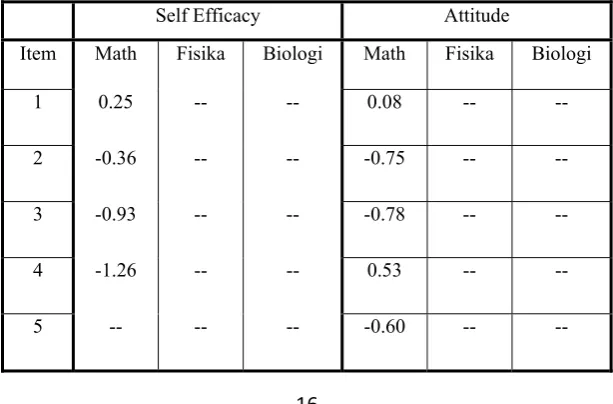 Tabel-3. Model Fit Untuk Self Efficacy dan Attitude 