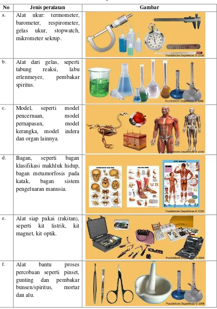 Tabel 1. Macam-macam peralatan laboratorium IPA 