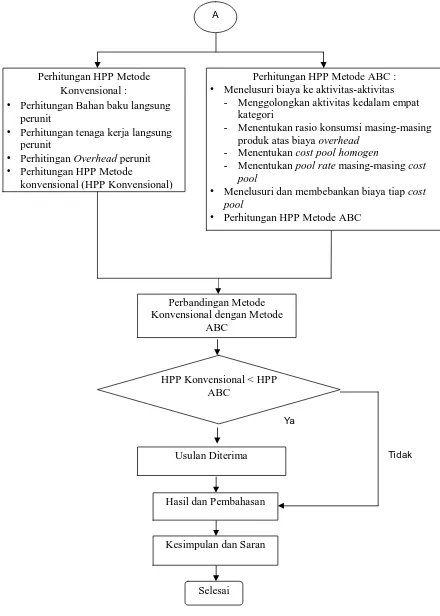 Gambar 3.1. Langkah-langkah Pemecahan Masalah 