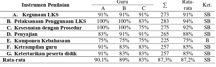 Tabel 3. Rekapitulasi data observasi kemampuan guru dalam menggunakan LKS berdasarkan Kurikulum 2013 Tahun Pelajaran 2014/2015 