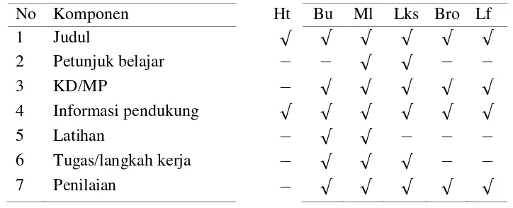 Tabel 2.1 Struktur berbagai bahan ajar cetak 