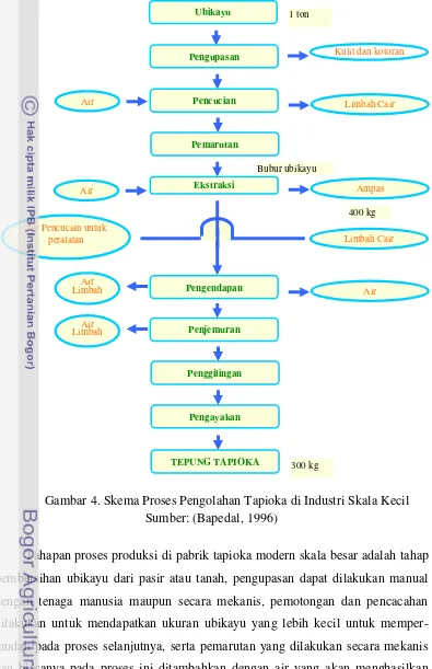 Gambar 4. Skema Proses Pengolahan Tapioka di Industri Skala Kecil 