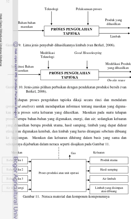 Gambar 9.  Lima jenis penyebab dihasilkannya limbah (van Berkel, 2006). 