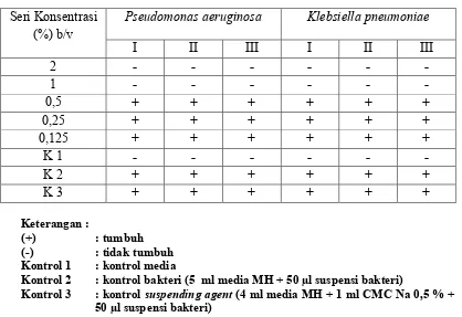 Tabel 1. Hasil Uji Aktivitas Antibakteri Ekstrak Etanol Buah Ceremai (������������������ (L.) Skeels) terhadap �����������������������dan �����������������������