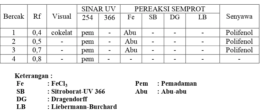 Tabel 2.  Hasil Uji KLT Ekstrak Etanol Buah Ceremai (������������������ (L.) Skeels) 