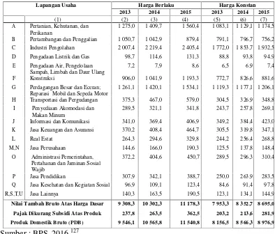 Tabel 4.1PDB Atas Dasar Harga Berlaku dan Konstan 2010 Menurut Lapangan Usaha