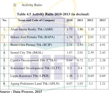 Table 4.5 Activity Ratio 2010-2013 (in decimal) 