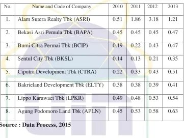 Table 4.6 Debt Ratio 2010-2013 (in decimal) 