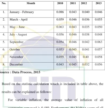 Table 4.7 Inflation  2010-2013 (in decimal) 