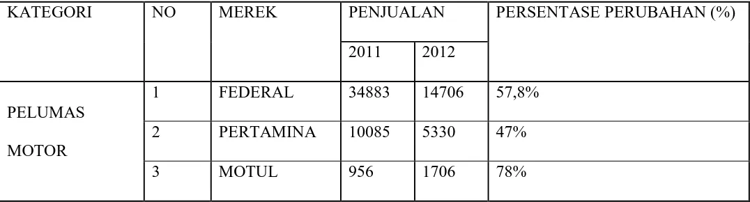 Tabel 1 : Penjualan Pelumas Motor Tahun 2011 dan 2012. 