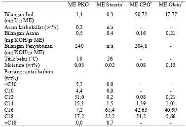 Tabel 2  Perbandingan kualitas metil ester  