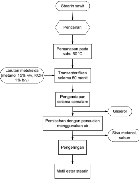 Gambar 3  Proses transesterifikasi stearin 