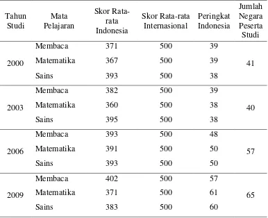 Tabel 1.1 Posisi Indonesia Berdasarkan Studi PISA 