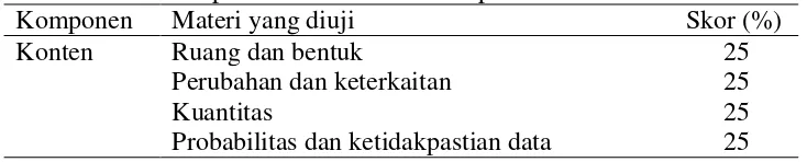 Tabel 2.4 Proporsi Skor Sub-Sub Komponen Konten 