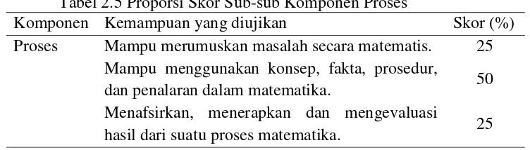 Tabel 2.5 Proporsi Skor Sub-sub Komponen Proses 