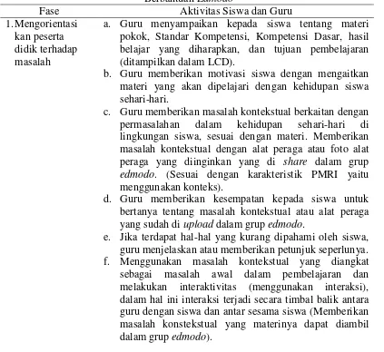 Tabel 2.6 Sintaks Model pembelajaran PBL denganPendekatan Realistik Berbantuan Edmodo 