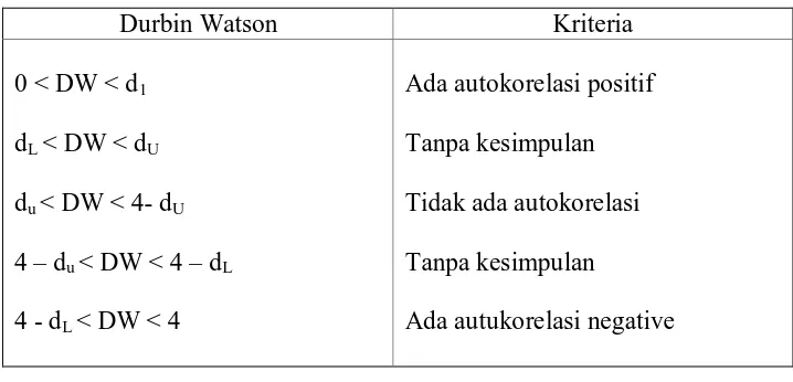 Tabel 3.1 : Tabel Kriteria Durbin Watson 