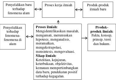 Gambar 2.1. Model Teoritis Hubungan Kegiatan Inkuiri, Produk dan Proses Kerja Ilmiah dengan Sikap Ilmiah (Sumber: Amir, 1987)  