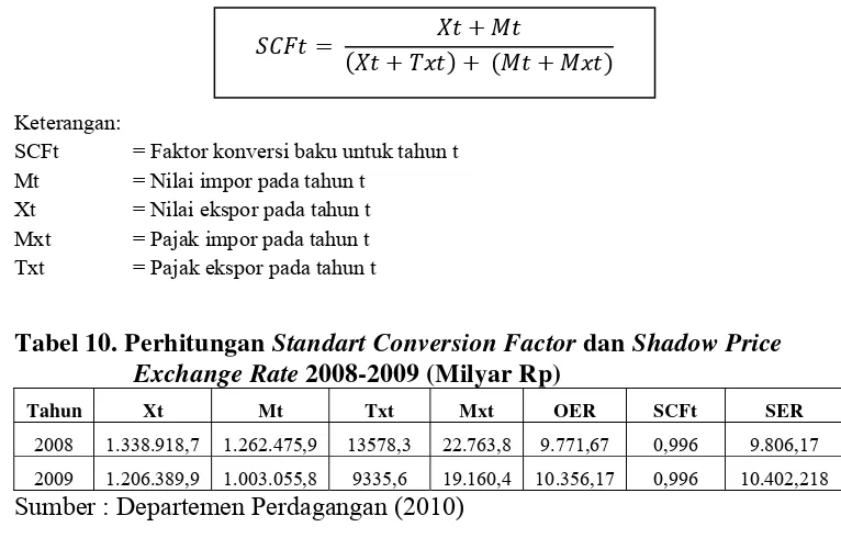Tabel 10. Perhitungan Standart Conversion Factor dan Shadow Price 