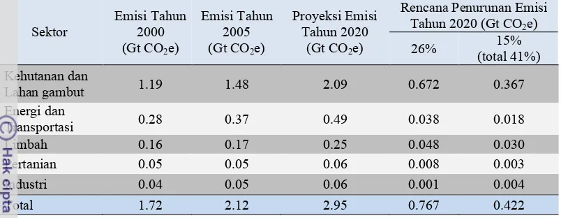 Tabel 1 Target penurunan emisi Indonesia (Bappenas 2010c dengan perubahan) 