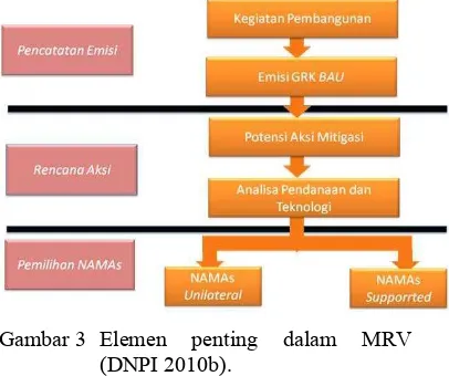 Tabel 3 Proposal/konsep pengembangan sistem MRV yang teridentifikasi 