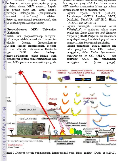 Gambar 11 Konsep sistem penginderaan komprehensif pada lahan gambut (Osaki et al2010).