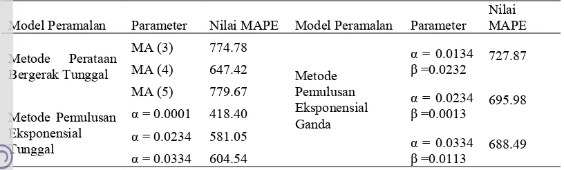 Tabel 2.  Perbandingan Nilai MAPE Berdasarkan Metode Peramalan 