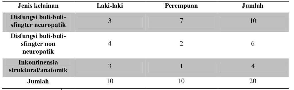 Tabel 1 Inkontinensia Pada Anak Di RSCM Jakarta (September 1989-Agustus 2001)