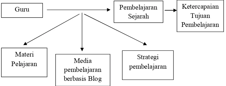 Gambar 1. Bagan Kerangka Berpikir 