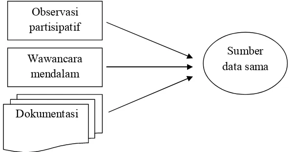 Gambar 2 triangulasi teknik pengumpulan data  
