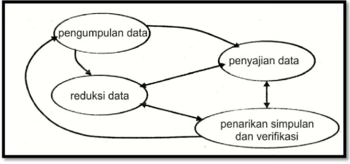 Gambar 2. Komponen-komponen Analisis Data model Interaktif 