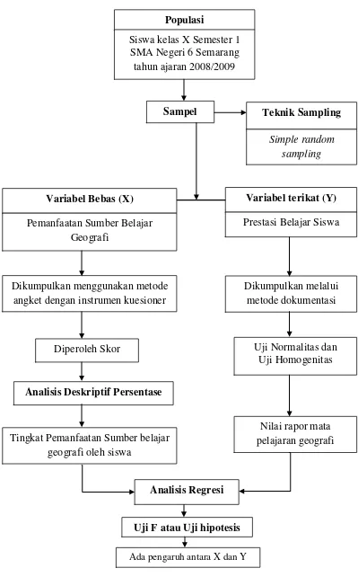 Gambar 3.3. Diagram alir metodologi penelitian 