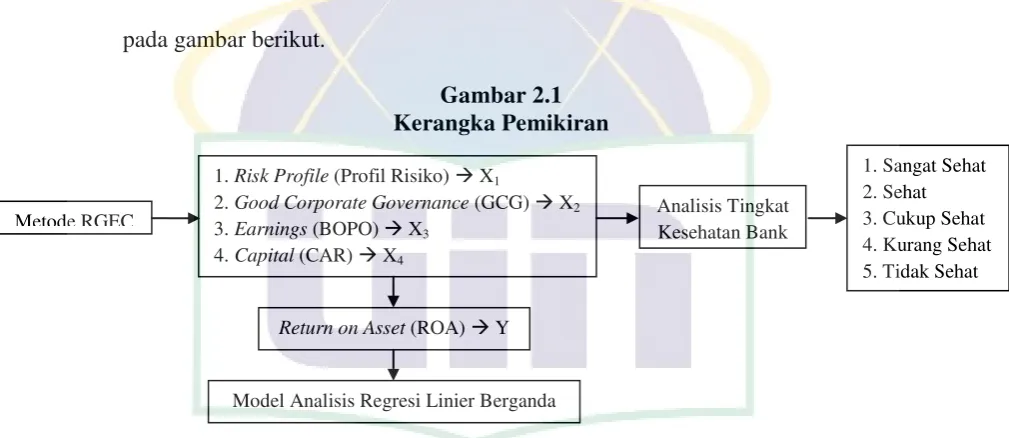 Gambar 2.1 Kerangka Pemikiran 