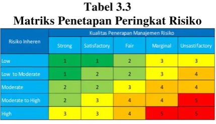 Tabel 3.3 Matriks Penetapan Peringkat Risiko 