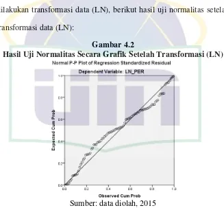 Gambar 4.2 Hasil Uji Normalitas Secara Grafik Setelah Transformasi (LN) 