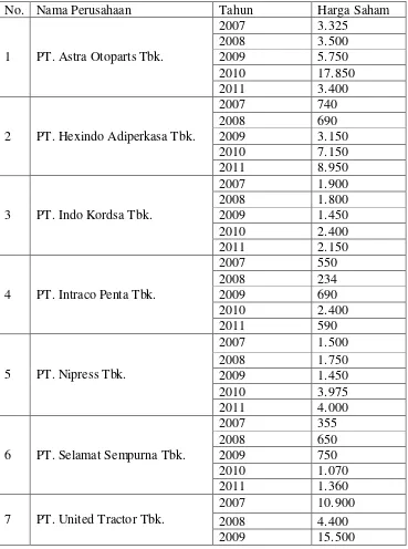 Tabel 1.1  Daftar Harga Saham Perusahaan Otomotif Yang Listing Di 