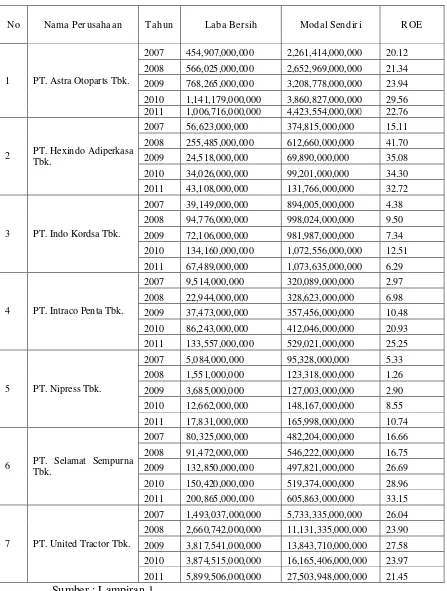 Tabel 4.1 : Data Return On Equity (ROE) Pada Perusahaan Otomotif Yang Go Publik Di Bursa Efek Indonesia Tahun 2007 – 2011  