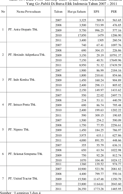 Tabel 4.3 : Data Price Earning Ratio (PER) Pada Perusahaan Otomotif 
