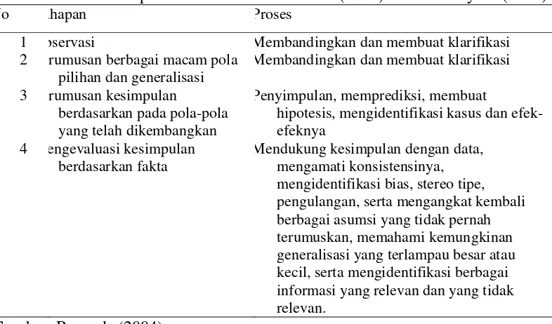 Tabel 1  Prosedur berpikir kritis menurut Kauchak (1998) disitasi Rosyada (2004) 