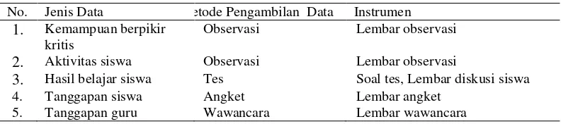 Tabel 7  Data dan metode pengambilan data 