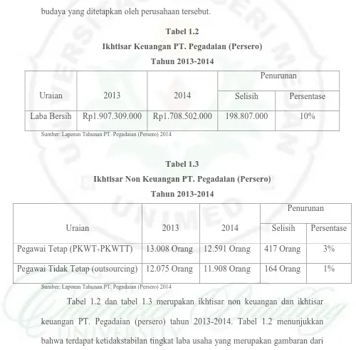 Tabel 1.2 Ikhtisar Keuangan PT. Pegadaian (Persero)  