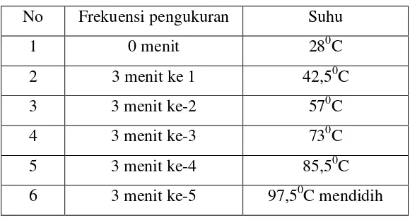 Tabel Hasil Pengukuran Suhu pada Pemanasan Air 