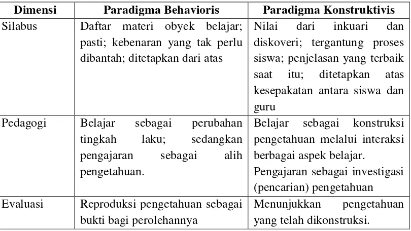 Tabel  Perbandingan Paradigma Behavioristik dengan Konstruktivis pada Dimensi Kurikulum 